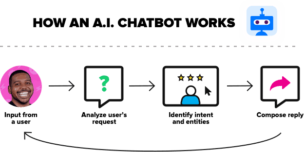 How an AI chatbot works