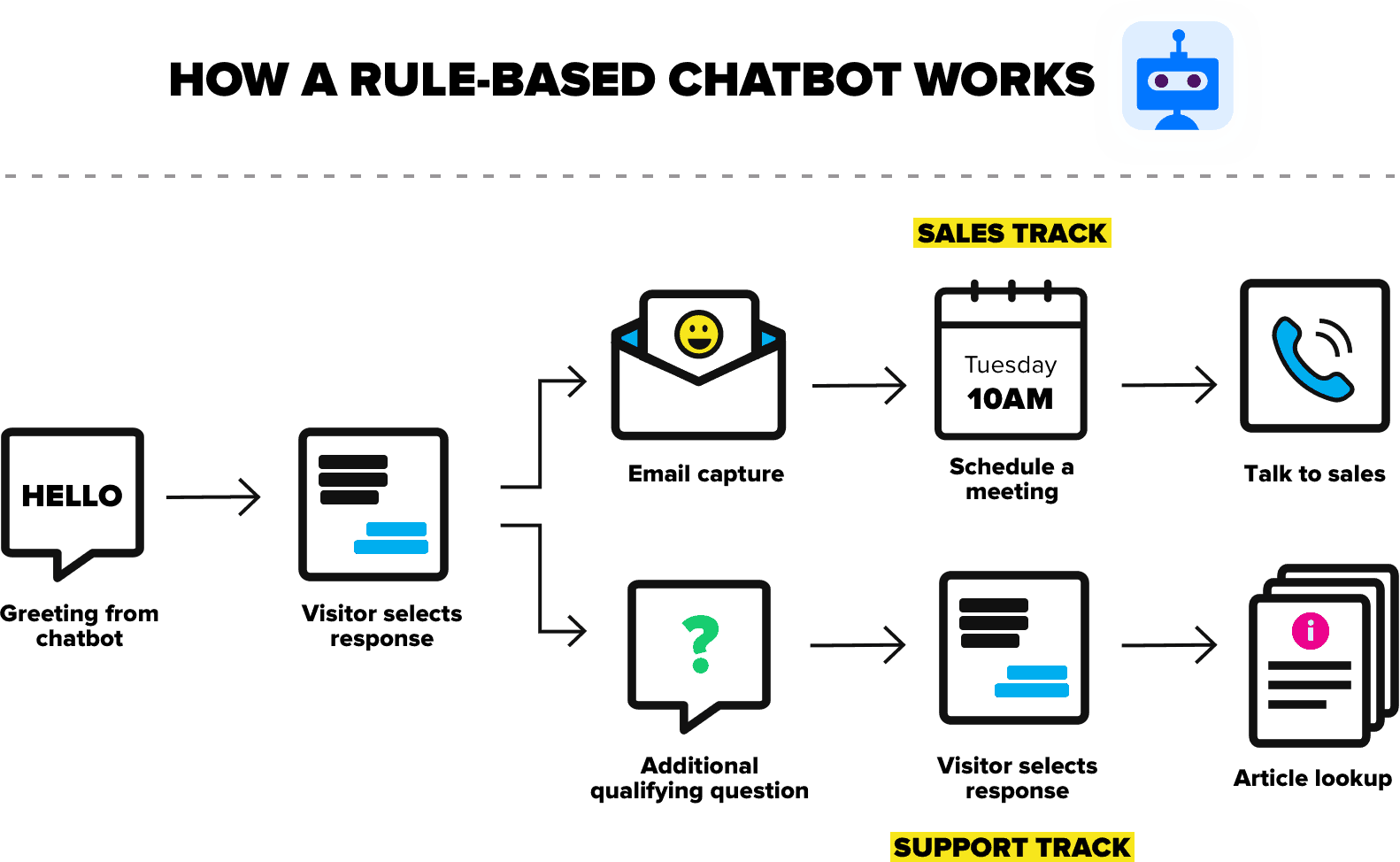 How a rule-based chatbot works