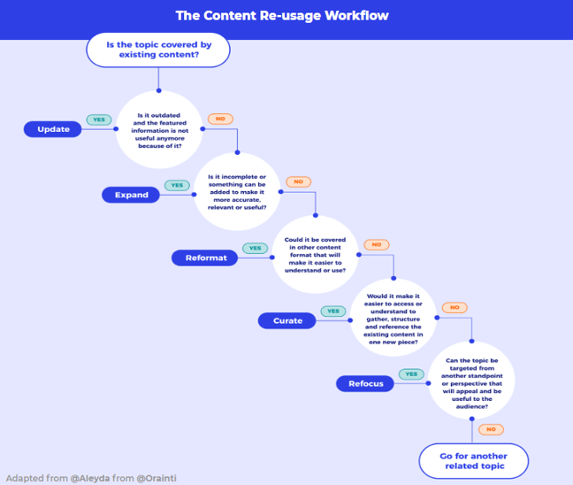 Content re-usage workflow