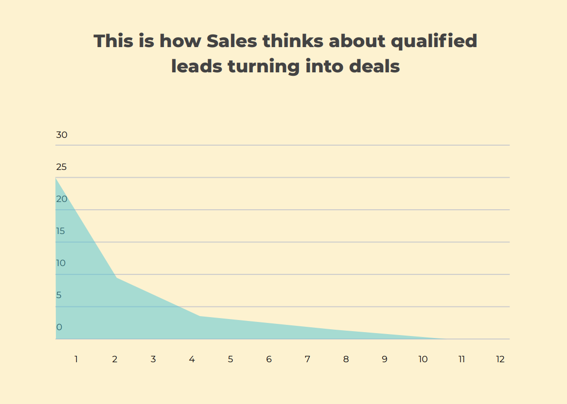 Copy of Memoirs of an ex-SDR turned Marketer figuring out why aren’t more MQLs turning into SQLs V3 - Gab Edited-1