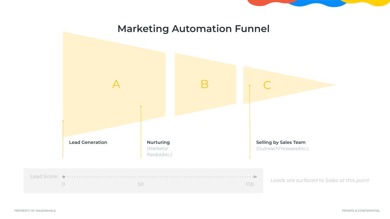 How Saleswhale Complements Marketing Automation Tools  (2)