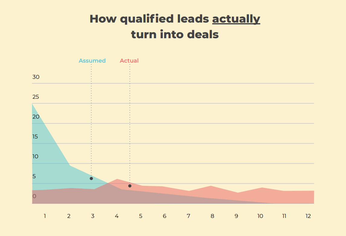 Copy of Memoirs of an ex-SDR turned Marketer figuring out why aren’t more MQLs turning into SQLs V3 - Gab Edited