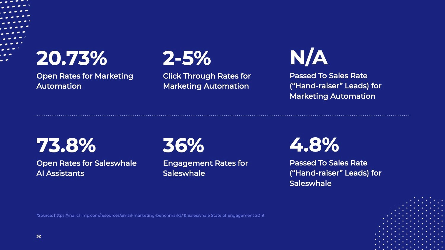 saleswhale versus marketing automation