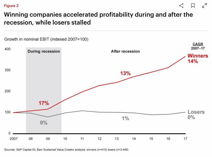 Winners and losers analysis by Bain & Company