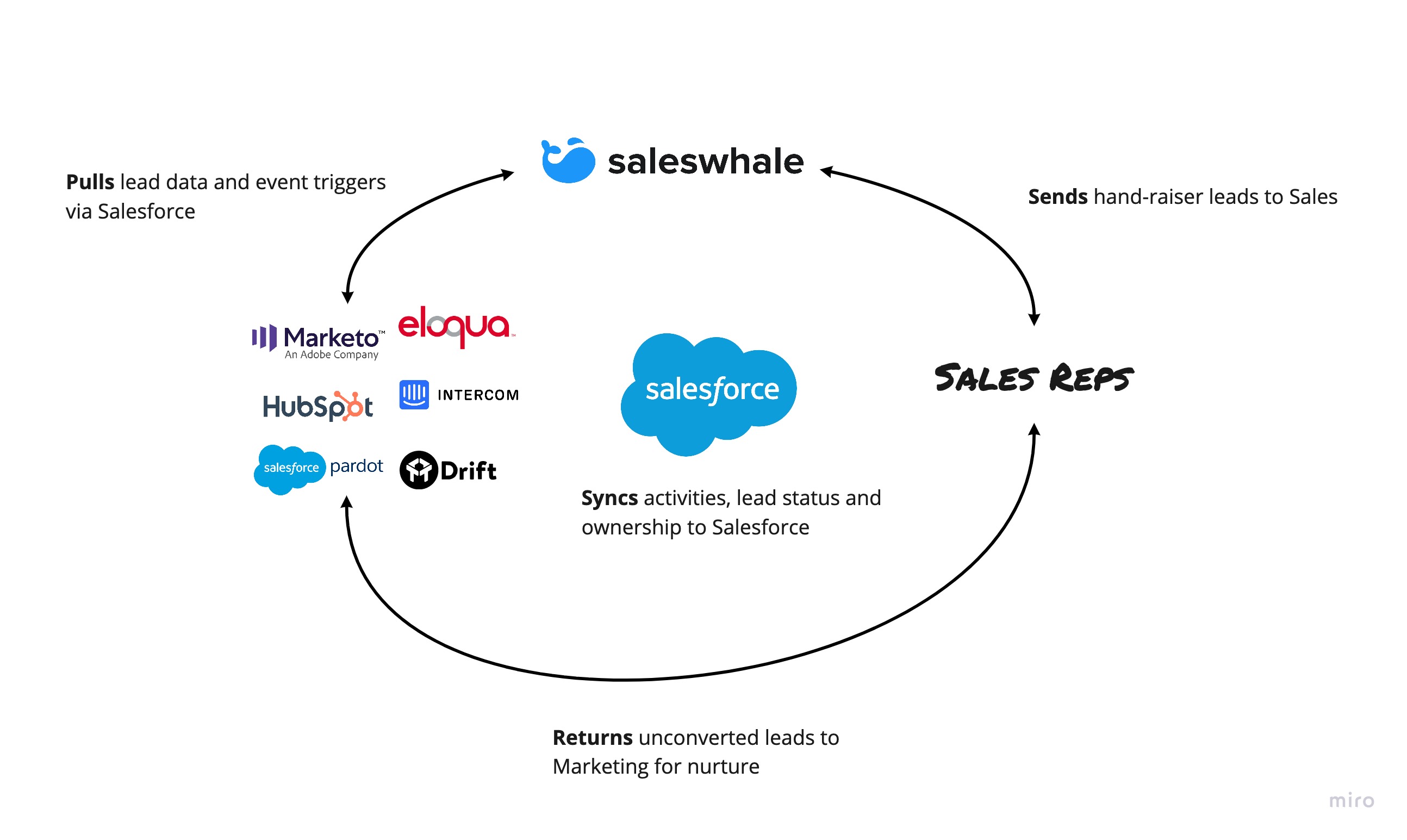 integrate-saleswhale-with-salesforce-marketing-automation