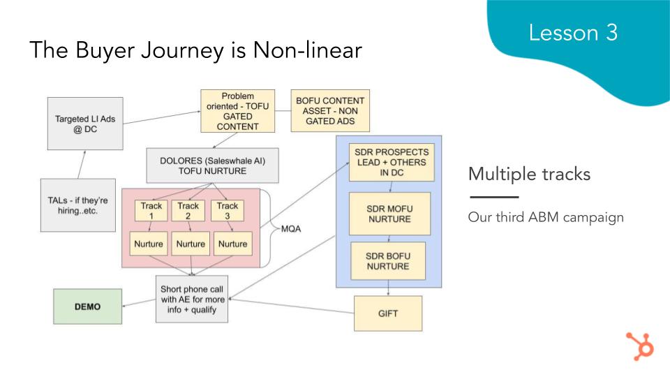 HubSpot Webinar_ ABM strategies that take minutes not months to win large B2B deals  (20)