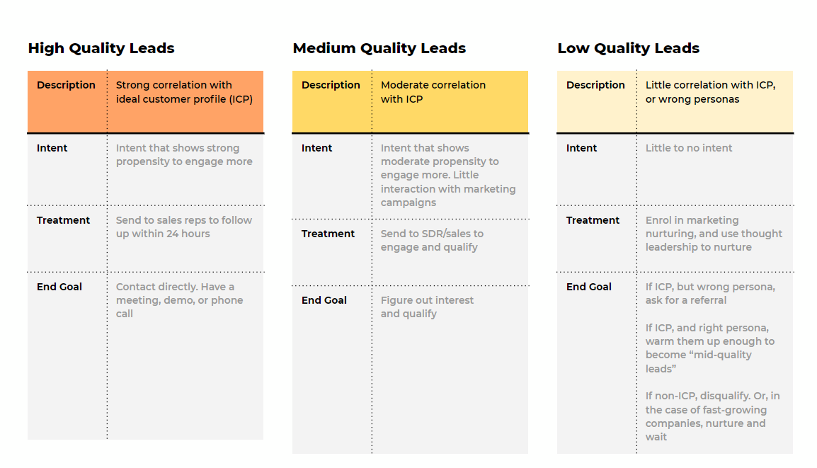 Service level agreements on following up with leads