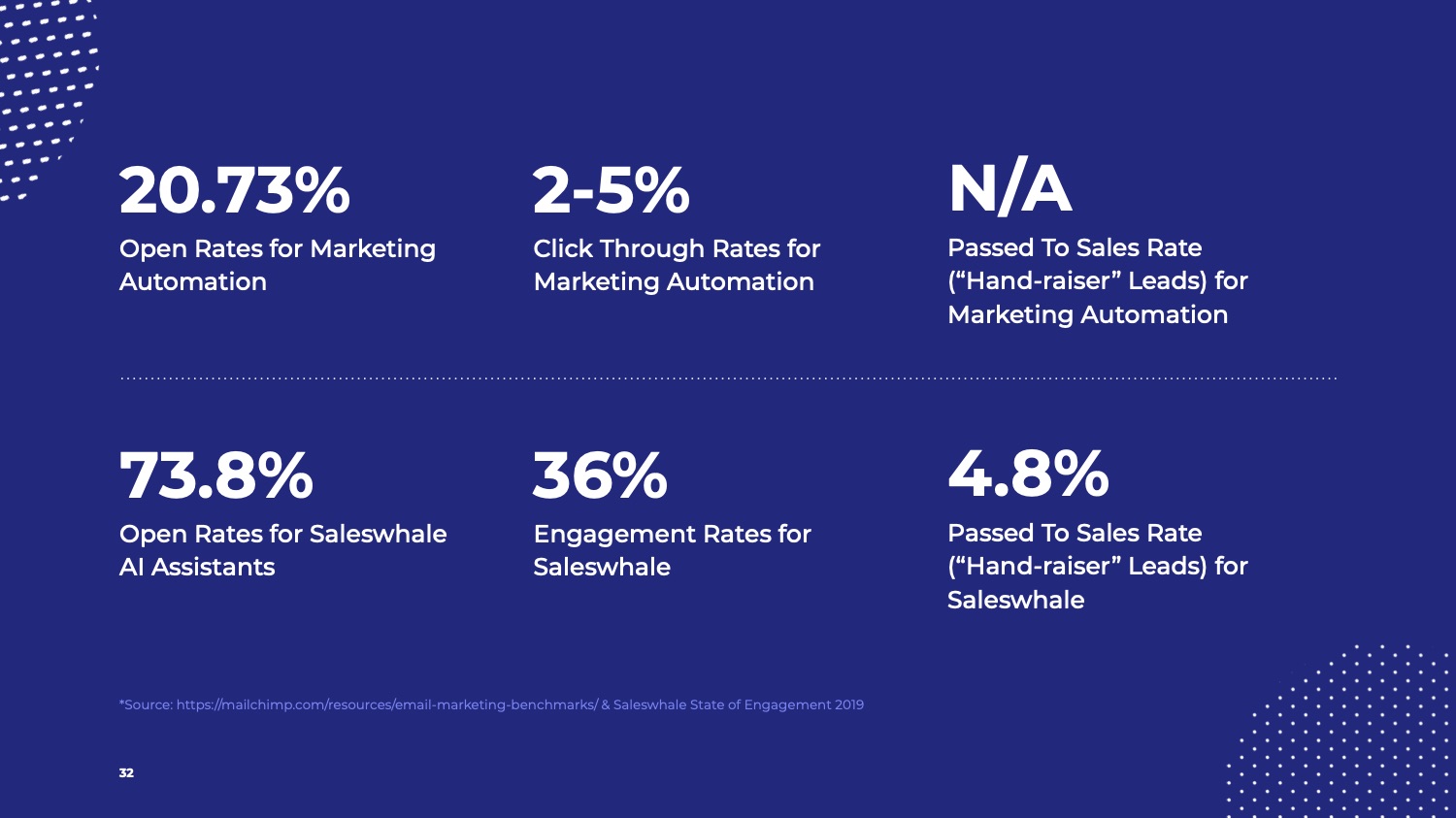 saleswhale versus marketing automation (2)