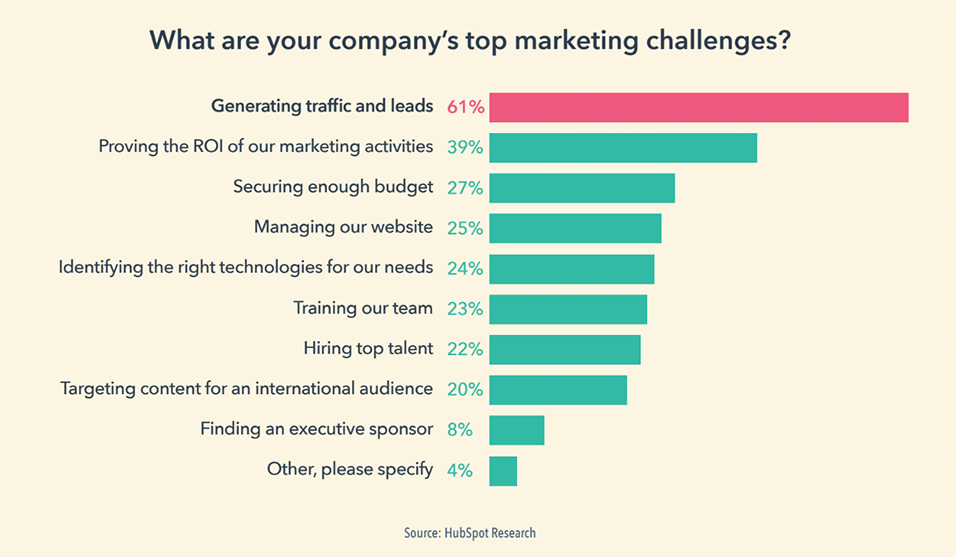 top-marketing-challenges